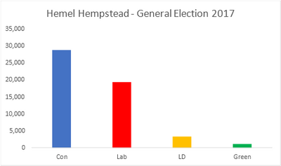 Hemel Hempstead GE 2017