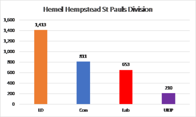 HH St Pauls HCC Results 2017