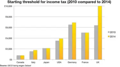 G7income tax