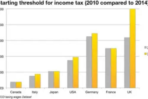 G7income tax