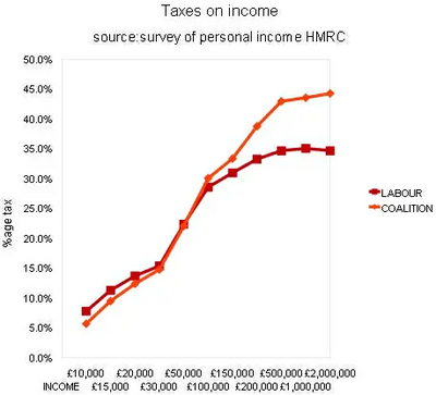 Labour v CoalitionTax Graph