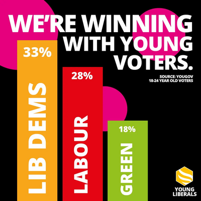 Youth Support for Lib Dems