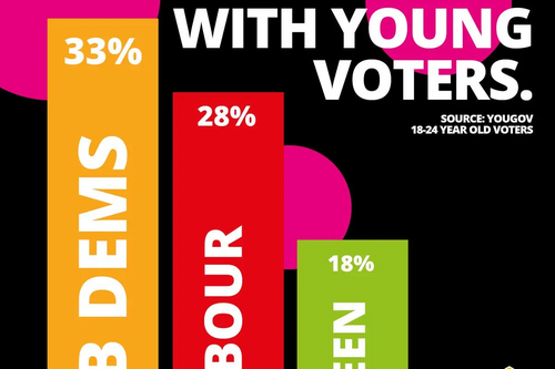 Youth Support for Lib Dems