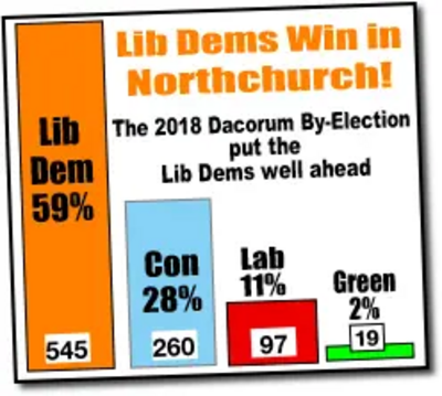 Northchurch Bye Election 2018 Results