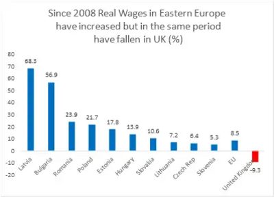 Real Wage Growth in Europe 2008 - 2016