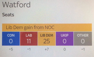 Watford BC 2016 Result