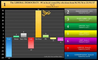 Principal Authority LD By Election Gains