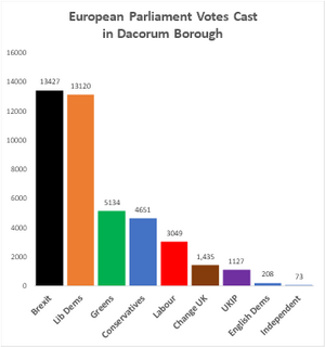 Euro Votes in Dacorum 2019