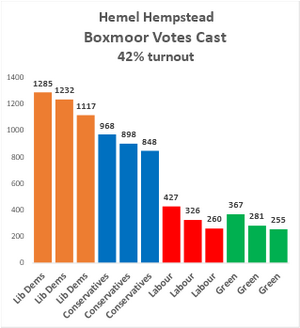 Boxmoor DBC 2nd May Votes Cast